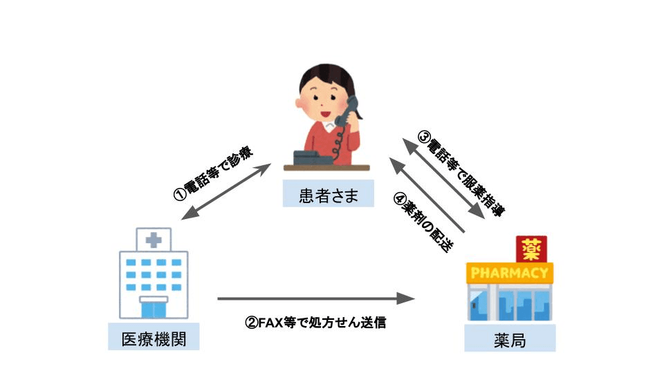 オンライン診療におけるお薬の処方のイメージ